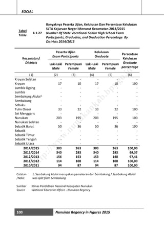 100 Nunukan Regency in Figures 2015
SOCIAL
Tabel
Table
4.1.27
Banyaknya Peserta Ujian, Kelulusan Dan Persentase Kelulusan
SLTA Kejuruan Negeri Menurut Kecamatan 2014/2015
Number Of State Vocational Senior High School Exam
Participants, Graduates, and Graduation Percentage By
Districts 2014/2015
Kecamatan/
Districts
Peserta Ujian
Exam Participants
Kelulusan
Graduate
Persentase
Kelulusan
Graduate
percentage
Laki-Laki
Male
Perempuan
Female
Laki-Laki
Male
Perempuan
Female
(1) (2) (3) (4) (5) (6)
Krayan Selatan - - - - -
Krayan 17 10 17 10 100
Lumbis Ogong - - - - -
Lumbis - - - - -
Sembakung Atulai1 - - - - -
Sembakung - - - - -
Sebuku - - - - -
Tulin Onsoi 33 22 33 22 100
Sei Menggaris - - - - -
Nunukan 203 195 203 195 100
Nunukan Selatan - - - - -
Sebatik Barat 50 36 50 36 100
Sebatik - - - - -
Sebatik Timur - - - - -
Sebatik Tengah - - - - -
Sebatik Utara - - - - -
2014/2015 303 263 303 263 100,00
2013/2014 340 293 340 293 99,37
2012/2013 156 153 153 148 97,41
2011/2012 114 108 114 108 100,00
2010/2011 94 87 94 87 100,00
Catatan
/Note:
1. Sembakung Atulai merupakan pemekaran dari Sembakung / Sembakung Atulai
was split from Sembakung
Sumber : Dinas Pendidikan Nasional Kabupaten Nunukan
Source : National Education Oficce - Nunukan Regency
http://w
w
w
.nunukankab.bps.go.id
 