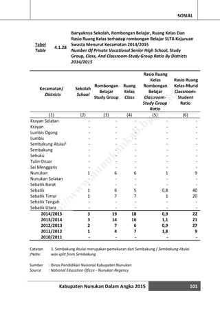 Kabupaten Nunukan Dalam Angka 2015 101
SOSIAL
Tabel
Table
4.1.28
Banyaknya Sekolah, Rombongan Belajar, Ruang Kelas Dan
Rasio Ruang Kelas terhadap rombongan Belajar SLTA Kejuruan
Swasta Menurut Kecamatan 2014/2015
Number Of Private Vocational Senior High School, Study
Group, Class, And Classroom-Study Group Ratio By Districts
2014/2015
Kecamatan/
Districts
Sekolah
School
Rombongan
Belajar
Study Group
Ruang
Kelas
Class
Rasio Ruang
Kelas
Rombongan
Belajar
Classroom-
Study Group
Ratio
Rasio Ruang
Kelas-Murid
Classroom-
Student
Ratio
(1) (2) (3) (4) (5) (6)
Krayan Selatan - - - - -
Krayan - - - - -
Lumbis Ogong - - - - -
Lumbis - - - - -
Sembakung Atulai1 - - - - -
Sembakung - - - - -
Sebuku - - - - -
Tulin Onsoi - - - - -
Sei Menggaris - - - - -
Nunukan 1 6 6 1 9
Nunukan Selatan - - - - -
Sebatik Barat - - - - -
Sebatik 1 6 5 0,8 40
Sebatik Timur 1 7 7 1 20
Sebatik Tengah - - - - -
Sebatik Utara - - - - -
2014/2015 3 19 18 0,9 22
2013/2014 3 14 16 1,1 21
2012/2013 2 7 6 0,9 27
2011/2012 1 4 7 1,8 9
2010/2011 - - - - -
Catatan
/Note:
1. Sembakung Atulai merupakan pemekaran dari Sembakung / Sembakung Atulai
was split from Sembakung
Sumber : Dinas Pendidikan Nasional Kabupaten Nunukan
Source : National Education Oficce - Nunukan Regency
http://w
w
w
.nunukankab.bps.go.id
 
