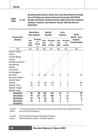 102 Nunukan Regency in Figures 2015
SOCIAL
Tabel
Table
4.1.29
Banyaknya Murid Baru, Murid, Guru Dan Rasio Murid Terhadap
Guru SLTA Kejuruan Swasta Menurut Kecamatan 2014/2015
Number Of Private Vocational Senior High School New Students,
Students, Teachers, And Student-Teacher Ratio By Districts
2014/2015
Kecamatan/
Districts
Murid Baru
New Student
Murid/
Student
Guru
Teachers Rasio
Murid - Guru
Student -
Teacher Ratio
Laki-
Laki
Male
Perempu
an
Femal
e
Laki-
Laki
Male
Perempu
an
Female
Laki-
Laki
Male
Perempu
an
Female
(1) (2) (3) (4) (5) (6) (7) (8)
Krayan Selatan - - - - - - -
Krayan - - - - - - -
Lumbis Ogong - - - - - - -
Lumbis - - - - - - -
Sembakung Atulai1 - - - - - - -
Sembakung - - - - - - -
Sebuku - - - - - - -
Tulin Onsoi - - - - - - -
Sei Menggaris - - - - - - -
Nunukan 3 10 24 27 0 4 13
Nunukan Selatan - - - - - - -
Sebatik Barat - - - - - - -
Sebatik 42 61 88 113 5 0 40
Sebatik Timur 21 17 70 72 8 5 11
Sebatik Tengah - - - - - - -
Sebatik Utara - - - - - - -
2014/2015 66 88 182 212 13 9 18
2013/2014 74 127 125 206 8 12 17
2012/2013 29 59 64 95 9 10 8
2011/2012 10 4 28 34 5 4 7
2010/2011 - - - - - - -
Catatan
/Note:
1. Sembakung Atulai merupakan pemekaran dari Sembakung / Sembakung Atulai
was split from Sembakung
Sumber : Dinas Pendidikan Nasional Kabupaten Nunukan
Source : National Education Oficce - Nunukan Regency
http://w
w
w
.nunukankab.bps.go.id
 
