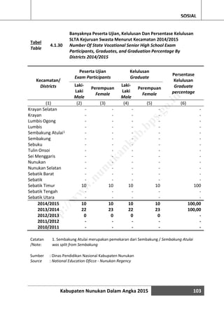 Kabupaten Nunukan Dalam Angka 2015 103
SOSIAL
Tabel
Table
4.1.30
Banyaknya Peserta Ujian, Kelulusan Dan Persentase Kelulusan
SLTA Kejuruan Swasta Menurut Kecamatan 2014/2015
Number Of State Vocational Senior High School Exam
Participants, Graduates, and Graduation Percentage By
Districts 2014/2015
Kecamatan/
Districts
Peserta Ujian
Exam Participants
Kelulusan
Graduate
Persentase
Kelulusan
Graduate
percentage
Laki-
Laki
Male
Perempuan
Female
Laki-
Laki
Male
Perempuan
Female
(1) (2) (3) (4) (5) (6)
Krayan Selatan - - - - -
Krayan - - - - -
Lumbis Ogong - - - - -
Lumbis - - - - -
Sembakung Atulai1 - - - - -
Sembakung - - - - -
Sebuku - - - - -
Tulin Onsoi - - - - -
Sei Menggaris - - - - -
Nunukan - - - - -
Nunukan Selatan - - - - -
Sebatik Barat - - - - -
Sebatik - - - - -
Sebatik Timur 10 10 10 10 100
Sebatik Tengah - - - - -
Sebatik Utara - - - - -
2014/2015 10 10 10 10 100,00
2013/2014 22 23 22 23 100,00
2012/2013 0 0 0 0 -
2011/2012 - - - - -
2010/2011 - - - - -
Catatan
/Note:
1. Sembakung Atulai merupakan pemekaran dari Sembakung / Sembakung Atulai
was split from Sembakung
Sumber : Dinas Pendidikan Nasional Kabupaten Nunukan
Source : National Education Oficce - Nunukan Regency
http://w
w
w
.nunukankab.bps.go.id
 