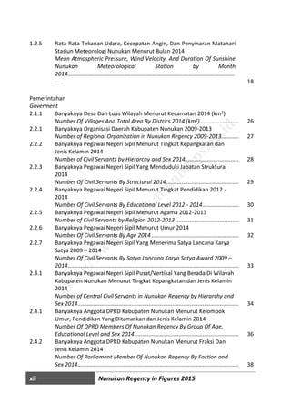xii Nunukan Regency in Figures 2015
1.2.5 Rata-Rata Tekanan Udara, Kecepatan Angin, Dan Penyinaran Matahari
Stasiun Meteorologi Nunukan Menurut Bulan 2014
Mean Atmospheric Pressure, Wind Velocity, And Duration Of Sunshine
Nunukan Meteorological Station by Month
2014..........................................................................................................
..... 18
Pemerintahan
GovermentHhbbcdhhhhhhhhhhhhhhhhhhhhhhhhhhhhhhhhhhhhhhhhhhhhhhhhhhhhhhhhh
2.1.1 Banyaknya Desa Dan Luas Wilayah Menurut Kecamatan 2014 (km2)
Number Of Villages And Total Area By Districs 2014 (km2) ..............................................26
2.2.1 Banyaknya Organisasi Daerah Kabupaten Nunukan 2009-2013
Number of Regional Organization in Nunukan Regency 2009-2013.................................27
2.2.2 Banyaknya Pegawai Negeri Sipil Menurut Tingkat Kepangkatan dan
Jenis Kelamin 2014
Number of Civil Servants by Hierarchy and Sex 2014........................................................28
2.2.3 Banyaknya Pegawai Negeri Sipil Yang Menduduki Jabatan Struktural
2014
Number Of Civil Servants By Structural 2014....................................................................29
2.2.4 Banyaknya Pegawai Negeri Sipil Menurut Tingkat Pendidikan 2012 -
2014
Number Of Civil Servants By Educational Level 2012 - 2014.............................................30
2.2.5 Banyaknya Pegawai Negeri Sipil Menurut Agama 2012-2013
Number of Civil Servants by Religion 2012-2013 ..............................................................31
2.2.6 Banyaknya Pegawai Negeri Sipil Menurut Umur 2014
Number Of Civil Servants By Age 2014 .............................................................................32
2.2.7 Banyaknya Pegawai Negeri Sipil Yang Menerima Satya Lancana Karya
Satya 2009 – 2014
Number Of Civil Servants By Satya Lancana Karya Satya Award 2009 –
2014..................................................................................................................................33
2.3.1 Banyaknya Pegawai Negeri Sipil Pusat/Vertikal Yang Berada Di Wilayah
Kabupaten Nunukan Menurut Tingkat Kepangkatan dan Jenis Kelamin
2014
Number of Central Civil Servants in Nunukan Regency by Hierarchy and
Sex 2014............................................................................................................................34
2.4.1 Banyaknya Anggota DPRD Kabupaten Nunukan Menurut Kelompok
Umur, Pendidikan Yang Ditamatkan dan Jenis Kelamin 2014
Number Of DPRD Members Of Nunukan Regency By Group Of Age,
Educational Level and Sex 2014........................................................................................36
2.4.2 Banyaknya Anggota DPRD Kabupaten Nunukan Menurut Fraksi Dan
Jenis Kelamin 2014
Number Of Parliament Member Of Nunukan Regency By Faction and
Sex 2014............................................................................................................................38
http://w
w
w
.nunukankab.bps.go.id
 