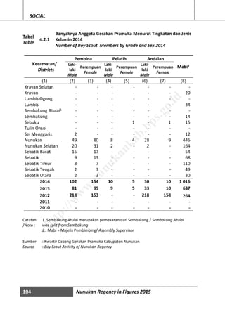 104 Nunukan Regency in Figures 2015
SOCIAL
Tabel
Table
4.2.1
Banyaknya Anggota Gerakan Pramuka Menurut Tingkatan dan Jenis
Kelamin 2014
Number of Boy Scout Members by Grade and Sex 2014
Kecamatan/
Districts
Pembina Pelatih Andalan
Mabi2Laki-
laki
Male
Perempuan
Female
Laki-
laki
Male
Perempuan
Female
Laki-
laki
Male
Perempuan
Female
(1) (2) (3) (4) (5) (6) (7) (8)
Krayan Selatan - - - - - - -
Krayan - - - - - - 20
Lumbis Ogong - - - - - - -
Lumbis - - - - - - 34
Sembakung Atulai1 - - - - - - -
Sembakung - - - - - - 14
Sebuku - - - 1 - 1 15
Tulin Onsoi - - - - - - -
Sei Menggaris 2 - - - - - 12
Nunukan 49 80 8 4 28 9 446
Nunukan Selatan 20 31 2 - 2 - 164
Sebatik Barat 15 17 - - - - 54
Sebatik 9 13 - - - - 68
Sebatik Timur 3 7 - - - - 110
Sebatik Tengah 2 3 - - - - 49
Sebatik Utara 2 3 - - - - 30
2014 102 154 10 5 30 10 1 016
2013 81 95 9 5 33 10 637
2012 218 153 - - 218 158 264
2011 - - - - - - -
2010 - - - - - - -
Catatan
/Note :
1. Sembakung Atulai merupakan pemekaran dari Sembakung / Sembakung Atulai
was split from Sembakung
2.. Mabi = Majelis Pembimbing/ Assembly Supervisor
Sumber : Kwartir Cabang Gerakan Pramuka Kabupaten Nunukan
Source : Boy Scout Activity of Nunukan Regency
http://w
w
w
.nunukankab.bps.go.id
 