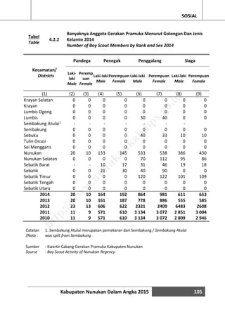 Kabupaten Nunukan Dalam Angka 2015 105
SOSIAL
Tabel
Table
4.2.2
Banyaknya Anggota Gerakan Pramuka Menurut Golongan Dan Jenis
Kelamin 2014
Number of Boy Scout Members by Rank and Sex 2014
Kecamatan/
Districts
Pandega Penegak Penggalang Siaga
Laki-
laki
Male
Peremp
uan
Female
Laki-laki
Male
Perempuan
Female
Laki-laki
Male
Perempuan
Female
Laki-laki
Male
Perempuan
Female
(1) (2) (3) (4) (5) (6) (7) (8) (9)
Krayan Selatan 0 0 0 0 0 0 0 0
Krayan 0 0 0 0 0 0 0 0
Lumbis Ogong 0 0 0 0 0 0 0 0
Lumbis 0 0 0 0 30 40 0 0
Sembakung Atulai1 - - - - - - -
Sembakung 0 0 0 0 0 0 0 0
Sebuku 0 0 0 0 40 33 10 10
Tulin Onsoi 0 0 0 0 0 0 0 0
Sei Menggaris 0 0 0 0 0 0 0 0
Nunukan 20 10 133 145 533 538 386 430
Nunukan Selatan 0 0 0 0 70 112 95 86
Sebatik Barat - - 10 17 31 46 19 18
Sebatik 0 0 21 30 40 90 0 0
Sebatik Timur 0 0 0 0 120 122 101 109
Sebatik Tengah 0 0 0 0 0 0 0 0
Sebatik Utara 0 0 0 0 0 0 0 0
2014 20 10 164 192 864 981 611 653
2013 20 10 161 187 778 886 555 585
2012 23 13 606 622 2321 2409 6483 2608
2011 11 9 571 610 3 134 3 072 2 851 3 004
2010 11 9 571 610 3 134 3 072 2 809 2 946
Catatan
/Note :
1. Sembakung Atulai merupakan pemekaran dari Sembakung / Sembakung Atulai
was split from Sembakung
Sumber : Kwartir Cabang Gerakan Pramuka Kabupaten Nunukan
Source : Boy Scout Activity of Nunukan Regency
http://w
w
w
.nunukankab.bps.go.id
 