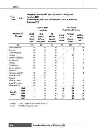 106 Nunukan Regency in Figures 2015
SOCIAL
Tabel
Table
4.3.1
Banyaknya Rumah Sakit dan Puskesmas Di Kabupaten
Nunukan 2014
Number of Hospitals and Public Health Center in Nunukan
Regency 2014
Kecamatan/
Districts
Rumah Sakit
Hospitals
Puskesmas
Public Health Center
RSUD
Local
Hospi
tals
RSU
Swasta
Private
Hospitals
RS
Khusus
Special
Hospitals
Induk
Main
Units
Pemban
tu
Branch
Units
Keliling
Mobile
Units
(1) (2) (3) (4) (5) (6) (7)
Krayan Selatan 0 0 0 1 5 0
Krayan 0 0 0 1 0 0
Lumbis Ogong 0 0 0 1 2
1
Lumbis 0 0 0 1 10
Sembakung Atulai 0 0 0 1 5
1
Sembakung 0 0 0 1 6
Sebuku 0 0 0 1 2 0
Tulin Onsoi 0 0 0 1 4 1
Sei Menggaris 0 0 0 1 5 0
Nunukan 1 0 0 1 2 1
Nunukan Selatan 0 0 0 1 2 0
Sebatik Barat 0 0 0 1 9 1
Sebatik 0 0 0 1 4 1
Sebatik Timur 0 0 0 1 5 0
Sebatik Tengah 0 0 0 1 8 1
Sebatik Utara 0 0 0 1 10 0
2014 1 0 0 16 92 7
Jumlah
Total
2013 1 0 0 16 61 7
2012 1 0 0 12 57 15
2011 1 0 0 12 66 17
2010 1 0 0 12 49 10
Sumber : Dinas Kesehatan Kabupaten Nunukan
Source : Health Services, Nunukan
http://w
w
w
.nunukankab.bps.go.id
 