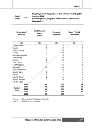 Kabupaten Nunukan Dalam Angka 2015 107
SOSIAL
Tabel
Table
4.3.2
Banyaknya Klinik, Posyandu dan Bidan Praktek Di Kabupaten
Nunukan 2014
Number of Clinics, Posyandu and Obstertriks in Nunukan
Regency 2014
tabel/continued table 4.5.1
Kecamatan/
Districts
Klinik/Praktek
Dokter
Clinics
Posyandu
Posyandu
Bidan Praktek
Obstertriks
(1) (2) (3) (4)
Krayan Selatan 1 6 0
Krayan 1 19 0
Lumbis Ogong - 0
20
0
0Lumbis 2
Sembakung Atulai - 0 1
Sembakung - 20 0
Sebuku 2 20 1
Tulin Onsoi 2 12 0
Sei Menggaris - 12 0
Nunukan 30 34 7
Nunukan Selatan - 23 3
Sebatik Barat 2 17 0
Sebatik 1 14 0
Sebatik Timur 2 15 1
0Sebatik Tengah 3 11
Sebatik Utara - 5 1
2014 46 228 14
Jumlah
Total
2013 15 209 59
2012 66 221 69
2011 38 163 30
2010 68 182 -
Sumber : Dinas Kesehatan Kabupaten Nunukan
Source : Health Services, Nunukan
http://w
w
w
.nunukankab.bps.go.id
 