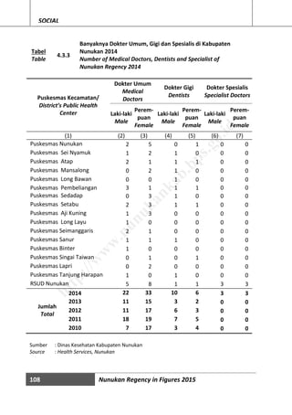 108 Nunukan Regency in Figures 2015
SOCIAL
Tabel
Table
4.3.3
Banyaknya Dokter Umum, Gigi dan Spesialis di Kabupaten
Nunukan 2014
Number of Medical Doctors, Dentists and Specialist of
Nunukan Regency 2014
Puskesmas Kecamatan/
District’s Public Health
Center
Dokter Umum
Medical
Doctors
Dokter Gigi
Dentists
Dokter Spesialis
Specialist Doctors
Laki-laki
Male
Perem-
puan
Female
Laki-laki
Male
Perem-
puan
Female
Laki-laki
Male
Perem-
puan
Female
(1) (2) (3) (4) (5) (6) (7)
Puskesmas Nunukan 2 5 0 1 0 0
Puskesmas Sei Nyamuk 1 2 1 0 0 0
Puskesmas Atap 2 1 1 1 0 0
Puskesmas Mansalong 0 2 1 0 0 0
Puskesmas Long Bawan 0 0 1 0 0 0
Puskesmas Pembeliangan 3 1 1 1 0 0
Puskesmas Sedadap 0 3 1 0 0 0
Puskesmas Setabu 2 3 1 1 0 0
Puskesmas Aji Kuning 1 3 0 0 0 0
Puskesmas Long Layu 1 0 0 0 0 0
Puskesmas Seimanggaris 2 1 0 0 0 0
Puskesmas Sanur 1 1 1 0 0 0
Puskesmas Binter 1 0 0 0 0 0
Puskesmas Singai Taiwan 0 1 0 1 0 0
Puskesmas Lapri 0 2 0 0 0 0
Puskesmas Tanjung Harapan 1 0 1 0 0 0
RSUD Nunukan 5 8 1 1 3 3
2014 22 33 10 6 3 3
Jumlah
Total
2013 11 15 3 2 0 0
2012 11 17 6 3 0 0
2011 18 19 7 5 0 0
2010 7 17 3 4 0 0
Sumber : Dinas Kesehatan Kabupaten Nunukan
Source : Health Services, Nunukan
http://w
w
w
.nunukankab.bps.go.id
 