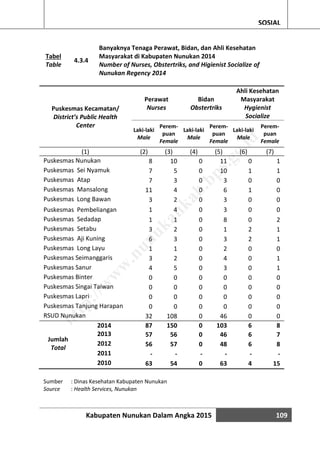 Kabupaten Nunukan Dalam Angka 2015 109
SOSIAL
Tabel
Table
4.3.4
Banyaknya Tenaga Perawat, Bidan, dan Ahli Kesehatan
Masyarakat di Kabupaten Nunukan 2014
Number of Nurses, Obstertriks, and Higienist Socialize of
Nunukan Regency 2014
Lanjutan tabel/continued table
Puskesmas Kecamatan/
District’s Public Health
Center
Perawat
Nurses
Bidan
Obstertriks
Ahli Kesehatan
Masyarakat
Hygienist
Socialize
Laki-laki
Male
Perem-
puan
Female
Laki-laki
Male
Perem-
puan
Female
Laki-laki
Male
Perem-
puan
Female
(1) (2) (3) (4) (5) (6) (7)
Puskesmas Nunukan 8 10 0 11 0 1
Puskesmas Sei Nyamuk 7 5 0 10 1 1
Puskesmas Atap 7 3 0 3 0 0
Puskesmas Mansalong 11 4 0 6 1 0
Puskesmas Long Bawan 3 2 0 3 0 0
Puskesmas Pembeliangan 1 4 0 3 0 0
Puskesmas Sedadap 1 1 0 8 0 2
Puskesmas Setabu 3 2 0 1 2 1
Puskesmas Aji Kuning 6 3 0 3 2 1
Puskesmas Long Layu 1 1 0 2 0 0
Puskesmas Seimanggaris 3 2 0 4 0 1
Puskesmas Sanur 4 5 0 3 0 1
Puskesmas Binter 0 0 0 0 0 0
Puskesmas Singai Taiwan 0 0 0 0 0 0
Puskesmas Lapri 0 0 0 0 0 0
Puskesmas Tanjung Harapan 0 0 0 0 0 0
RSUD Nunukan 32 108 0 46 0 0
2014 87 150 0 103 6 8
Jumlah
Total
2013 57 56 0 46 6 7
2012 56 57 0 48 6 8
2011 - - - - - -
2010 63 54 0 63 4 15
Sumber : Dinas Kesehatan Kabupaten Nunukan
Source : Health Services, Nunukan
http://w
w
w
.nunukankab.bps.go.id
 