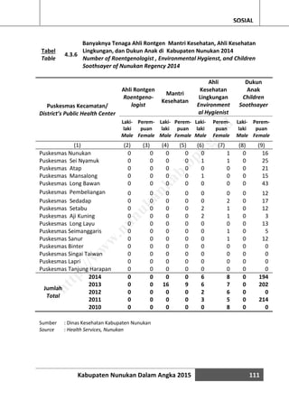 Kabupaten Nunukan Dalam Angka 2015 111
SOSIAL
Tabel
Table
4.3.6
Banyaknya Tenaga Ahli Rontgen Mantri Kesehatan, Ahli Kesehatan
Lingkungan, dan Dukun Anak di Kabupaten Nunukan 2014
Number of Roentgenologist , Environmental Hygienst, and Children
Soothsayer of Nunukan Regency 2014
Puskesmas Kecamatan/
District’s Public Health Center
Ahli Rontgen
Roentgeno-
logist
Mantri
Kesehatan
Ahli
Kesehatan
Lingkungan
Environment
al Hygienist
Dukun
Anak
Children
Soothsayer
Laki-
laki
Male
Perem-
puan
Female
Laki-
laki
Male
Perem-
puan
Female
Laki-
laki
Male
Perem-
puan
Female
Laki-
laki
Male
Perem-
puan
Female
(1) (2) (3) (4) (5) (6) (7) (8) (9)
Puskesmas Nunukan 0 0 0 0 0 1 0 16
Puskesmas Sei Nyamuk 0 0 0 0 1 1 0 25
Puskesmas Atap 0 0 0 0 0 0 0 21
Puskesmas Mansalong 0 0 0 0 1 0 0 15
Puskesmas Long Bawan 0 0 0 0 0 0 0 43
Puskesmas Pembeliangan 0 0 0 0 0 0 0 12
Puskesmas Sedadap 0 0 0 0 0 2 0 17
Puskesmas Setabu 0 0 0 0 2 1 0 12
Puskesmas Aji Kuning 0 0 0 0 2 1 0 3
Puskesmas Long Layu 0 0 0 0 0 0 0 13
Puskesmas Seimanggaris 0 0 0 0 0 1 0 5
Puskesmas Sanur 0 0 0 0 0 1 0 12
Puskesmas Binter 0 0 0 0 0 0 0 0
Puskesmas Singai Taiwan 0 0 0 0 0 0 0 0
Puskesmas Lapri 0 0 0 0 0 0 0 0
Puskesmas Tanjung Harapan 0 0 0 0 0 0 0 0
2014 0 0 0 0 6 8 0 194
Jumlah
Total
2013 0 0 16 9 6 7 0 202
2012 0 0 0 0 2 6 0 0
2011 0 0 0 0 3 5 0 214
2010 0 0 0 0 0 8 0 0
Sumber : Dinas Kesehatan Kabupaten Nunukan
Source : Health Services, Nunukan
http://w
w
w
.nunukankab.bps.go.id
 