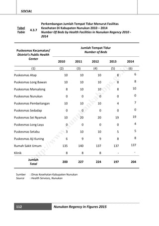 112 Nunukan Regency in Figures 2015
SOCIAL
Tabel
Table
4.3.7
Perkembangan Jumlah Tempat Tidur Menurut Fasilitas
Kesehatan Di Kabupaten Nunukan 2010 – 2014
Number Of Beds by Health Facilities in Nunukan Regency 2010 -
2014
Puskesmas Kecamatan/
District’s Public Health
Center
Jumlah Tempat Tidur
Number of Beds
2010 2011 2012 2013 2014
(1) (2) (3) (4) (5) (6)
Puskesmas Atap 10 10 10 8 6
Puskesmas Long Bawan 10 10 10 8 8
Puskesmas Mansalong 8 10 10 8 10
Puskesmas Nunukan 0 0 0 0 0
Puskesmas Pembeliangan 10 10 10 4 7
Puskesmas Sedadap 0 0 0 0 0
Puskesmas Sei Nyamuk 10 20 20 19 19
Puskesmas Long Layu 0 0 0 0 4
Puskesmas Setabu 3 10 10 5 5
Puskesmas Aji Kuning 6 9 9 8 8
Rumah Sakit Umum 135 140 137 137 137
Klinik 8 8 8 - -
Jumlah
Total
200 227 224 197 204
Sumber : Dinas Kesehatan Kabupaten Nunukan
Source : Health Services, Nunukan
http://w
w
w
.nunukankab.bps.go.id
 
