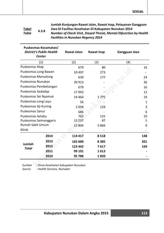 Kabupaten Nunukan Dalam Angka 2015 113
SOSIAL
Tabel
Table
4.3.8
Jumlah Kunjungan Rawat Jalan, Rawat Inap, Pelayanan Gangguan
Jiwa Di Fasilitas Kesehatan Di Kabupaten Nunukan 2014
Number of Check Visit, Stayed Threat, Mental Difunction by Health
Facilities in Nunukan Regency 2014
Puskesmas Kecamatan/
District’s Public Health
Center
Rawat Jalan Rawat Inap Gangguan Jiwa
(1) (2) (3) (4)
Puskesmas Atap 679 80 16
Puskesmas Long Bawan 10 497 273 -
Puskesmas Mansalong 639 177 24
Puskesmas Nunukan 39 913 - 36
Puskesmas Pembeliangan 679 - 16
Puskesmas Sedadap 17 943 - 12
Puskesmas Sei Nyamuk 14 464 1 775 19
Puskesmas Long Layu 56 - 1
Puskesmas Aji Kuning 2 058 129 3
Puskesmas Sanur 686 - 6
Puskesmas Setabu 762 131 10
Puskesmas Seimanggaris 13 237 87 5
Rumah Sakit Umum 12 804 5 866 0
Klinik - - -
2014 114 417 8 518 148
Jumlah
Total
2013 165 600 8 385 201
2012 123 442 7 617 169
2011 99 101 1 613 -
2010 95 788 1 820 -
Sumber : Dinas Kesehatan Kabupaten Nunukan
Source : Health Services, Nunukan
http://w
w
w
.nunukankab.bps.go.id
 