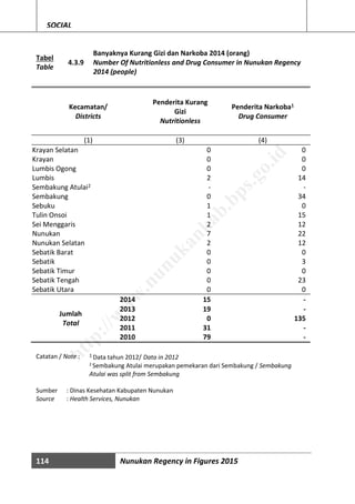 114 Nunukan Regency in Figures 2015
SOCIAL
Tabel
Table
4.3.9
Banyaknya Kurang Gizi dan Narkoba 2014 (orang)
Number Of Nutritionless and Drug Consumer in Nunukan Regency
2014 (people)
Kecamatan/
Districts
Penderita Kurang
Gizi
Nutritionless
Penderita Narkoba1
Drug Consumer
(1) (3) (4)
Krayan Selatan 0 0
Krayan 0 0
Lumbis Ogong 0 0
Lumbis 2 14
Sembakung Atulai2 - -
Sembakung 0 34
Sebuku 1 0
Tulin Onsoi 1 15
Sei Menggaris 2 12
Nunukan 7 22
Nunukan Selatan 2 12
Sebatik Barat 0 0
Sebatik 0 3
Sebatik Timur 0 0
Sebatik Tengah 0 23
Sebatik Utara 0 0
2014 15 -
Jumlah
Total
2013 19 -
2012 0 135
2011 31 -
2010 79 -
Catatan / Note : 1 Data tahun 2012/ Data in 2012
2 Sembakung Atulai merupakan pemekaran dari Sembakung / Sembakung
Atulai was split from Sembakung
Sumber : Dinas Kesehatan Kabupaten Nunukan
Source : Health Services, Nunukan
http://w
w
w
.nunukankab.bps.go.id
 