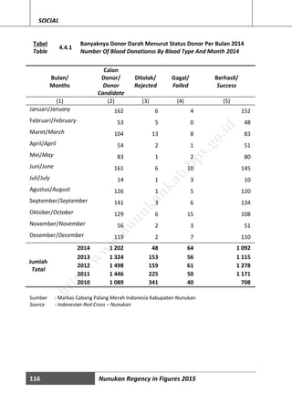 116 Nunukan Regency in Figures 2015
SOCIAL
Tabel
Table
4.4.1
Banyaknya Donor Darah Menurut Status Donor Per Bulan 2014
Number Of Blood Donationss By Blood Type And Month 2014
Bulan/
Months
Calon
Donor/
Donor
Candidate
Ditolak/
Rejected
Gagal/
Failed
Berhasil/
Success
(1) (2) (3) (4) (5)
Januari/January 162 6 4 152
Februari/February 53 5 0 48
Maret/March 104 13 8 83
April/April 54 2 1 51
Mei/May 83 1 2 80
Juni/June 161 6 10 145
Juli/July 14 1 3 10
Agustus/August 126 1 5 120
September/September 141 3 6 134
Oktober/October 129 6 15 108
November/November 56 2 3 51
Desember/December 119 2 7 110
2014 1 202 48 64 1 092
Jumlah
Total
2013 1 324 153 56 1 115
2012 1 498 159 61 1 278
2011 1 446 225 50 1 171
2010 1 089 341 40 708
Sumber : Markas Cabang Palang Merah Indonesia Kabupaten Nunukan
Source : Indonesian Red Cross – Nunukan
http://w
w
w
.nunukankab.bps.go.id
 