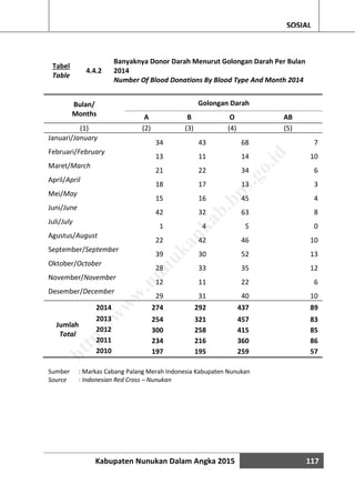 Kabupaten Nunukan Dalam Angka 2015 117
SOSIAL
Tabel
Table
4.4.2
Banyaknya Donor Darah Menurut Golongan Darah Per Bulan
2014
Number Of Blood Donations By Blood Type And Month 2014
Bulan/
Months
Golongan Darah
A B O AB
(1) (2) (3) (4) (5)
Januari/January
34 43 68 7
Februari/February
13 11 14 10
Maret/March
21 22 34 6
April/April
18 17 13 3
Mei/May
15 16 45 4
Juni/June
42 32 63 8
Juli/July
1 4 5 0
Agustus/August
22 42 46 10
September/September
39 30 52 13
Oktober/October
28 33 35 12
November/November
12 11 22 6
Desember/December
29 31 40 10
2014 274 292 437 89
Jumlah
Total
2013 254 321 457 83
2012 300 258 415 85
2011 234 216 360 86
2010 197 195 259 57
Sumber : Markas Cabang Palang Merah Indonesia Kabupaten Nunukan
Source : Indonesian Red Cross – Nunukan
http://w
w
w
.nunukankab.bps.go.id
 