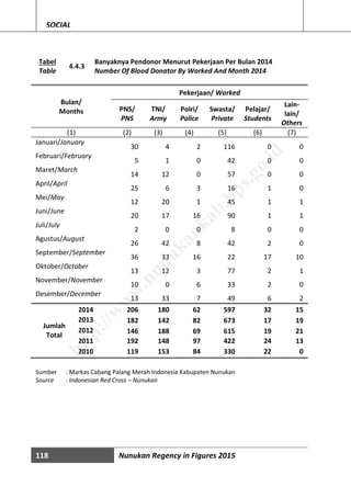 118 Nunukan Regency in Figures 2015
SOCIAL
Tabel
Table
4.4.3
Banyaknya Pendonor Menurut Pekerjaan Per Bulan 2014
Number Of Blood Donator By Worked And Month 2014
Bulan/
Months
Pekerjaan/ Worked
PNS/
PNS
TNI/
Army
Polri/
Police
Swasta/
Private
Pelajar/
Students
Lain-
lain/
Others
(1) (2) (3) (4) (5) (6) (7)
Januari/January
30 4 2 116 0 0
Februari/February
5 1 0 42 0 0
Maret/March
14 12 0 57 0 0
April/April
25 6 3 16 1 0
Mei/May
12 20 1 45 1 1
Juni/June
20 17 16 90 1 1
Juli/July
2 0 0 8 0 0
Agustus/August
26 42 8 42 2 0
September/September
36 33 16 22 17 10
Oktober/October
13 12 3 77 2 1
November/November
10 0 6 33 2 0
Desember/December
13 33 7 49 6 2
2014 206 180 62 597 32 15
Jumlah
Total
2013 182 142 82 673 17 19
2012 146 188 69 615 19 21
2011 192 148 97 422 24 13
2010 119 153 84 330 22 0
Sumber : Markas Cabang Palang Merah Indonesia Kabupaten Nunukan
Source : Indonesian Red Cross – Nunukan
http://w
w
w
.nunukankab.bps.go.id
 