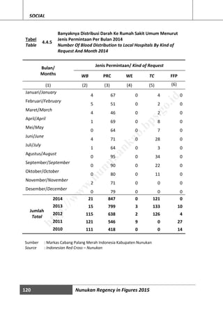 120 Nunukan Regency in Figures 2015
SOCIAL
Tabel
Table
4.4.5
Banyaknya Distribusi Darah Ke Rumah Sakit Umum Menurut
Jenis Permintaan Per Bulan 2014
Number Of Blood Distribution to Local Hospitals By Kind of
Request And Month 2014
Bulan/
Months
Jenis Permintaan/ Kind of Request
WB PRC WE TC FFP
(1) (2) (3) (4) (5) (6)
Januari/January
4 67 0 4 0
Februari/February
5 51 0 2 0
Maret/March
4 46 0 2 0
April/April
1 69 0 8 0
Mei/May
0 64 0 7 0
Juni/June
4 71 0 28 0
Juli/July
1 64 0 3 0
Agustus/August
0 95 0 34 0
September/September
0 90 0 22 0
Oktober/October
0 80 0 11 0
November/November
2 71 0 0 0
Desember/December
0 79 0 0 0
2014 21 847 0 121 0
Jumlah
Total
2013 15 799 3 133 10
2012 115 638 2 126 4
2011 121 546 9 0 27
2010 111 418 0 0 14
Sumber : Markas Cabang Palang Merah Indonesia Kabupaten Nunukan
Source : Indonesian Red Cross – Nunukan
http://w
w
w
.nunukankab.bps.go.id
 