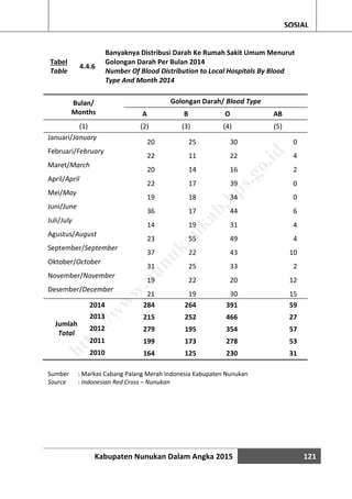 Kabupaten Nunukan Dalam Angka 2015 121
SOSIAL
Tabel
Table
4.4.6
Banyaknya Distribusi Darah Ke Rumah Sakit Umum Menurut
Golongan Darah Per Bulan 2014
Number Of Blood Distribution to Local Hospitals By Blood
Type And Month 2014
Bulan/
Months
Golongan Darah/ Blood Type
A B O AB
(1) (2) (3) (4) (5)
Januari/January
20 25 30 0
Februari/February
22 11 22 4
Maret/March
20 14 16 2
April/April
22 17 39 0
Mei/May
19 18 34 0
Juni/June
36 17 44 6
Juli/July
14 19 31 4
Agustus/August
23 55 49 4
September/September
37 22 43 10
Oktober/October
31 25 33 2
November/November
19 22 20 12
Desember/December
21 19 30 15
2014 284 264 391 59
Jumlah
Total
2013 215 252 466 27
2012 279 195 354 57
2011 199 173 278 53
2010 164 125 230 31
Sumber : Markas Cabang Palang Merah Indonesia Kabupaten Nunukan
Source : Indonesian Red Cross – Nunukan
http://w
w
w
.nunukankab.bps.go.id
 