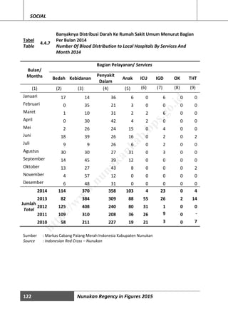 122 Nunukan Regency in Figures 2015
SOCIAL
Tabel
Table
4.4.7
Banyaknya Distribusi Darah Ke Rumah Sakit Umum Menurut Bagian
Per Bulan 2014
Number Of Blood Distribution to Local Hospitals By Services And
Month 2014
Bulan/
Months
Bagian Pelayanan/ Services
Bedah Kebidanan
Penyakit
Dalam
Anak ICU IGD OK THT
(1) (2) (3) (4) (5) (6) (7) (8) (9)
Januari 17 14 36 6 0 6 0 0
Februari 0 35 21 3 0 0 0 0
Maret 1 10 31 2 2 6 0 0
April 0 30 42 4 2 0 0 0
Mei 2 26 24 15 0 4 0 0
Juni 18 39 26 16 0 2 0 2
Juli 9 9 26 6 0 2 0 0
Agustus 30 30 27 31 0 3 0 0
September 14 45 39 12 0 0 0 0
Oktober 13 27 43 8 0 0 0 2
November 4 57 12 0 0 0 0 0
Desember 6 48 31 0 0 0 0 0
2014 114 370 358 103 4 23 0 4
Jumlah
Total
2013 82 384 309 88 55 26 2 14
2012 125 408 240 80 31 1 0 0
2011 109 310 208 36 26 9 0 -
2010 58 211 227 19 21 3 0 7
Sumber : Markas Cabang Palang Merah Indonesia Kabupaten Nunukan
Source : Indonesian Red Cross – Nunukan
http://w
w
w
.nunukankab.bps.go.id
 