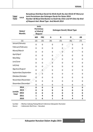 Kabupaten Nunukan Dalam Angka 2015 123
SOSIAL
Tabel
Table
4.4.8
Banyaknya Distribusi Darah Ke Klinik Kasih Ibu dan Klinik HF Menurut
Jenis Permintaan dan Golongan Darah Per Bulan 2014
Number Of Blood Distribution to Kasih Ibu Clinic and HF Clinic By Kind
of Request And Blood Type And Month 2014
Bulan/
Months
Jenis
Permintaa
n/ Kind of
Request
Golongan Darah/ Blood Type
WB PRC A B O AB
(1) (2) (3) (4) (5) (6) (7)
Januari/January
0 0 0 0 0 0
Februari/February
0 0 0 0 0 0
Maret/March
0 0 0 0 0 0
April/April
0 0 0 0 0 0
Mei/May
0 0 0 0 0 0
Juni/June
0 0 0 0 0 0
Juli/July
0 0 0 0 0 0
Agustus/August
0 0 0 0 0 0
September/September
0 0 0 0 0 0
Oktober/October
0 0 0 0 0 0
November/November
0 0 0 0 0 0
Desember/December
0 0 0 0 0 0
2014 0 0 0 0 0 0
Jumlah
Total
2013 0 0 0 0 0 0
2012 0 0 0 0 0 0
2011 1 4 0 0 5 0
2010 1 6 1 0 4 2
Sumber : Markas Cabang Palang Merah Indonesia Kabupaten Nunukan
Source : Indonesian Red Cross – Nunukan
http://w
w
w
.nunukankab.bps.go.id
 