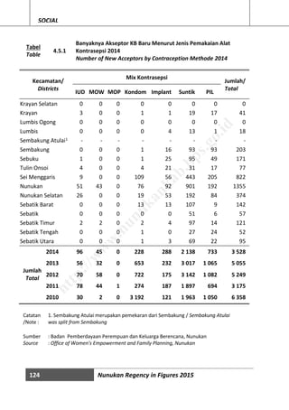 124 Nunukan Regency in Figures 2015
SOCIAL
Tabel
Table
4.5.1
Banyaknya Akseptor KB Baru Menurut Jenis Pemakaian Alat
Kontrasepsi 2014
Number of New Acceptors by Contraception Methode 2014
Kecamatan/
Districts
Mix Kontrasepsi
Jumlah/
Total
IUD MOW MOP Kondom Implant Suntik PIL
Krayan Selatan 0 0 0 0 0 0 0 0
Krayan 3 0 0 1 1 19 17 41
Lumbis Ogong 0 0 0 0 0 0 0 0
Lumbis 0 0 0 0 4 13 1 18
Sembakung Atulai1 - - - - - - - -
Sembakung 0 0 0 1 16 93 93 203
Sebuku 1 0 0 1 25 95 49 171
Tulin Onsoi 4 0 0 4 21 31 17 77
Sei Menggaris 9 0 0 109 56 443 205 822
Nunukan 51 43 0 76 92 901 192 1355
Nunukan Selatan 26 0 0 19 53 192 84 374
Sebatik Barat 0 0 0 13 13 107 9 142
Sebatik 0 0 0 0 0 51 6 57
Sebatik Timur 2 2 0 2 4 97 14 121
Sebatik Tengah 0 0 0 1 0 27 24 52
Sebatik Utara 0 0 0 1 3 69 22 95
2014 96 45 0 228 288 2 138 733 3 528
Jumlah
Total
2013 56 32 0 653 232 3 017 1 065 5 055
2012 70 58 0 722 175 3 142 1 082 5 249
2011 78 44 1 274 187 1 897 694 3 175
2010 30 2 0 3 192 121 1 963 1 050 6 358
Catatan
/Note :
1. Sembakung Atulai merupakan pemekaran dari Sembakung / Sembakung Atulai
was split from Sembakung
Sumber : Badan Pemberdayaan Perempuan dan Keluarga Berencana, Nunukan
Source : Office of Women's Empowerment and Family Planning, Nunukan
http://w
w
w
.nunukankab.bps.go.id
 