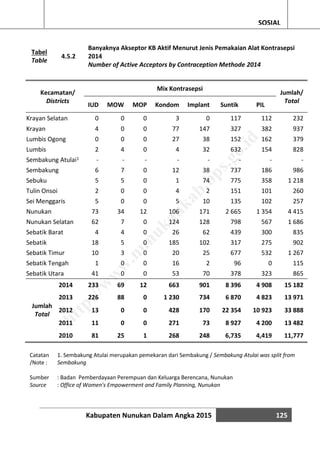 Kabupaten Nunukan Dalam Angka 2015 125
SOSIAL
Tabel
Table
4.5.2
Banyaknya Akseptor KB Aktif Menurut Jenis Pemakaian Alat Kontrasepsi
2014
Number of Active Acceptors by Contraception Methode 2014
Kecamatan/
Districts
Mix Kontrasepsi
Jumlah/
Total
IUD MOW MOP Kondom Implant Suntik PIL
Krayan Selatan 0 0 0 3 0 117 112 232
Krayan 4 0 0 77 147 327 382 937
Lumbis Ogong 0 0 0 27 38 152 162 379
Lumbis 2 4 0 4 32 632 154 828
Sembakung Atulai1 - - - - - - - -
Sembakung 6 7 0 12 38 737 186 986
Sebuku 5 5 0 1 74 775 358 1 218
Tulin Onsoi 2 0 0 4 2 151 101 260
Sei Menggaris 5 0 0 5 10 135 102 257
Nunukan 73 34 12 106 171 2 665 1 354 4 415
Nunukan Selatan 62 7 0 124 128 798 567 1 686
Sebatik Barat 4 4 0 26 62 439 300 835
Sebatik 18 5 0 185 102 317 275 902
Sebatik Timur 10 3 0 20 25 677 532 1 267
Sebatik Tengah 1 0 0 16 2 96 0 115
Sebatik Utara 41 0 0 53 70 378 323 865
2014 233 69 12 663 901 8 396 4 908 15 182
Jumlah
Total
2013 226 88 0 1 230 734 6 870 4 823 13 971
2012 13 0 0 428 170 22 354 10 923 33 888
2011 11 0 0 271 73 8 927 4 200 13 482
2010 81 25 1 268 248 6,735 4,419 11,777
Catatan
/Note :
1. Sembakung Atulai merupakan pemekaran dari Sembakung / Sembakung Atulai was split from
Sembakung
Sumber : Badan Pemberdayaan Perempuan dan Keluarga Berencana, Nunukan
Source : Office of Women's Empowerment and Family Planning, Nunukan
http://w
w
w
.nunukankab.bps.go.id
 