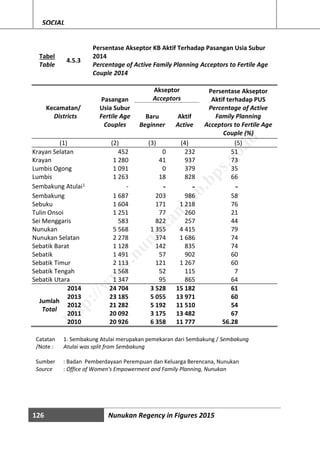 126 Nunukan Regency in Figures 2015
SOCIAL
Tabel
Table
4.5.3
Persentase Akseptor KB Aktif Terhadap Pasangan Usia Subur
2014
Percentage of Active Family Planning Acceptors to Fertile Age
Couple 2014
Kecamatan/
Districts
Pasangan
Usia Subur
Fertile Age
Couples
Akseptor
Acceptors
Persentase Akseptor
Aktif terhadap PUS
Percentage of Active
Family Planning
Acceptors to Fertile Age
Couple (%)
Baru
Beginner
Aktif
Active
(1) (2) (3) (4) (5)
Krayan Selatan 452 0 232 51
Krayan 1 280 41 937 73
Lumbis Ogong 1 091 0 379 35
Lumbis 1 263 18 828 66
Sembakung Atulai1 - - - -
Sembakung 1 687 203 986 58
Sebuku 1 604 171 1 218 76
Tulin Onsoi 1 251 77 260 21
Sei Menggaris 583 822 257 44
Nunukan 5 568 1 355 4 415 79
Nunukan Selatan 2 278 374 1 686 74
Sebatik Barat 1 128 142 835 74
Sebatik 1 491 57 902 60
Sebatik Timur 2 113 121 1 267 60
Sebatik Tengah 1 568 52 115 7
Sebatik Utara 1 347 95 865 64
2014 24 704 3 528 15 182 61
Jumlah
Total
2013 23 185 5 055 13 971 60
2012 21 282 5 192 11 510 54
2011 20 092 3 175 13 482 67
2010 20 926 6 358 11 777 56.28
Catatan
/Note :
1. Sembakung Atulai merupakan pemekaran dari Sembakung / Sembakung
Atulai was split from Sembakung
Sumber : Badan Pemberdayaan Perempuan dan Keluarga Berencana, Nunukan
Source : Office of Women's Empowerment and Family Planning, Nunukan
http://w
w
w
.nunukankab.bps.go.id
 