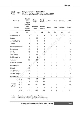 Kabupaten Nunukan Dalam Angka 2015 127
SOSIAL
Tabel
Table
4.6.1
Banyaknya Sarana Ibadah 2014
Number of Religious Worship Facilities 2014
Kecamatan
Masjid
dan
Langgar
Gereja
Kristen
Gereja
Katolik
Vihara Pura Klenteng Jumlah
Districts
Mosque
and
Private
Mosque
Christian
Church
Roman
Church
Vihara Pura Klenteng Total
(1) (2) (3) (4) (5) (6) (7) (8)
Krayan Selatan 0 - 9 - - - 9
Krayan 1 37 1 - - - 39
Lumbis Ogong - 9 8 - - - 17
Lumbis 5 8 7 - - - 20
Sembakung Atulai 4 6 3 - - - 13
Sembakung 13 3 2 - - - 18
Sebuku 18 9 2 - - - 29
Tulin Onsoi 13 12 5 - - - 30
Sei Menggaris 8 1 - - - - 9
Nunukan 52 23 2 - - 1 78
Nunukan Selatan 12 1 - - - - 13
Sebatik Barat 24 2 - - - - 26
Sebatik 17 - - - - - 17
Sebatik Timur 14 - - - - - 14
Sebatik Tengah 19 - 1 - - - 20
Sebatik Utara 9 - - - - - 9
Jumlah
/Total
2014 208 74 39 - - 1 322
2013 219 128 30 1 - 1 379
2012 204 130 30 1 - 1 366
2011 - - - - - - -
2010 219 125 30 0 0 1 375
Sumber : Departemen Agama Kabupaten Nunukan
Source : Ministry Of Religious Affairs, Nunukan Regency
http://w
w
w
.nunukankab.bps.go.id
 