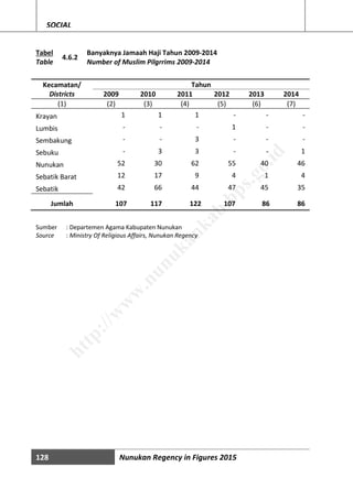 128 Nunukan Regency in Figures 2015
SOCIAL
Tabel
Table
4.6.2
Banyaknya Jamaah Haji Tahun 2009-2014
Number of Muslim Pilgrrims 2009-2014
Kecamatan/
Districts
Tahun
2009 2010 2011 2012 2013 2014
(1) (2) (3) (4) (5) (6) (7)
Krayan 1 1 1 - - -
Lumbis - - - 1 - -
Sembakung - - 3 - - -
Sebuku - 3 3 - - 1
Nunukan 52 30 62 55 40 46
Sebatik Barat 12 17 9 4 1 4
Sebatik 42 66 44 47 45 35
Jumlah 107 117 122 107 86 86
Sumber : Departemen Agama Kabupaten Nunukan
Source : Ministry Of Religious Affairs, Nunukan Regency
http://w
w
w
.nunukankab.bps.go.id
 