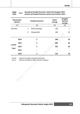 Kabupaten Nunukan Dalam Angka 2015 129
SOSIAL
Tabel
Table
4.6.3
Banyaknya Pondok Pesantren, Santri Dan Pengajar 2014
Number of Pondok Pesantren, Santris and Teachers 2014
Kecamatan/
Districts
Pondok Pesantren
Santri
(orang)
Pengajar
Teachers
(orang)
(1) (2) (3) (4)
Nunukan 1. Mutiara Bangsa 168 7
2. Hidayatullah 180 29
2014 2 348 36
Jumlah
Total
2013 3 696 66
2012 2 529 68
2011 - - -
2010 2 216 38
Sumber : Departemen Agama Kabupaten Nunukan
Source : Ministry Of Religious Affairs, Nunukan Regency
http://w
w
w
.nunukankab.bps.go.id
 