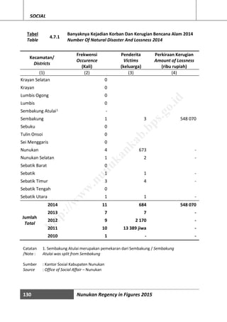 130 Nunukan Regency in Figures 2015
SOCIAL
Tabel
Table
4.7.1
Banyaknya Kejadian Korban Dan Kerugian Bencana Alam 2014
Number Of Natural Disaster And Lossness 2014
Kecamatan/
Districts
Frekwensi
Occurence
(Kali)
Penderita
Victims
(keluarga)
Perkiraan Kerugian
Amount of Lossness
(ribu rupiah)
(1) (2) (3) (4)
Krayan Selatan 0
Krayan 0
Lumbis Ogong 0
Lumbis 0
Sembakung Atulai1 -
Sembakung 1 3 548 070
Sebuku 0
Tulin Onsoi 0
Sei Menggaris 0
Nunukan 4 673 -
Nunukan Selatan 1 2 -
Sebatik Barat 0
Sebatik 1 1 -
Sebatik Timur 3 4 -
Sebatik Tengah 0
Sebatik Utara 1 1 -
2014 11 684 548 070
Jumlah
Total
2013 7 7 -
2012 9 2 170 -
2011 10 13 389 jiwa -
2010 1 - -
Catatan
/Note :
1. Sembakung Atulai merupakan pemekaran dari Sembakung / Sembakung
Atulai was split from Sembakung
Sumber : Kantor Sosial Kabupaten Nunukan
Source : Office of Social Affair – Nunukan
http://w
w
w
.nunukankab.bps.go.id
 