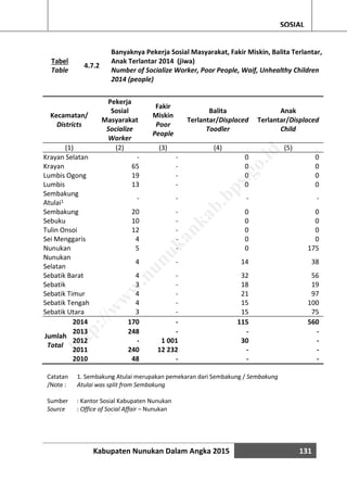 Kabupaten Nunukan Dalam Angka 2015 131
SOSIAL
Tabel
Table
4.7.2
Banyaknya Pekerja Sosial Masyarakat, Fakir Miskin, Balita Terlantar,
Anak Terlantar 2014 (jiwa)
Number of Socialize Worker, Poor People, Waif, Unhealthy Children
2014 (people)
Kecamatan/
Districts
Pekerja
Sosial
Masyarakat
Socialize
Worker
Fakir
Miskin
Poor
People
Balita
Terlantar/Displaced
Toodler
Anak
Terlantar/Displaced
Child
(1) (2) (3) (4) (5)
Krayan Selatan - - 0 0
Krayan 65 - 0 0
Lumbis Ogong 19 - 0 0
Lumbis 13 - 0 0
Sembakung
Atulai1
- - - -
Sembakung 20 - 0 0
Sebuku 10 - 0 0
Tulin Onsoi 12 - 0 0
Sei Menggaris 4 - 0 0
Nunukan 5 - 0 175
Nunukan
Selatan
4 - 14 38
Sebatik Barat 4 - 32 56
Sebatik 3 - 18 19
Sebatik Timur 4 - 21 97
Sebatik Tengah 4 - 15 100
Sebatik Utara 3 - 15 75
2014 170 - 115 560
Jumlah
Total
2013 248 - - -
2012 - 1 001 30 -
2011 240 12 232 - -
2010 48 - - -
Catatan
/Note :
1. Sembakung Atulai merupakan pemekaran dari Sembakung / Sembakung
Atulai was split from Sembakung
Sumber : Kantor Sosial Kabupaten Nunukan
Source : Office of Social Affair – Nunukan
http://w
w
w
.nunukankab.bps.go.id
 