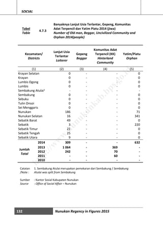 132 Nunukan Regency in Figures 2015
SOCIAL
Tabel
Table
4.7.3
Banyaknya Lanjut Usia Terlantar, Gepeng, Komunitas
Adat Terpencil dan Yatim Piatu 2014 (jiwa)
Number of Old man, Beggar, Uncivilized Community and
Orphan 2014(people)
bel/continued table 4.9.1
Kecamatan/
Districts
Lanjut Usia
Terlantar
Loiterer
Gepeng
Beggar
Komunitas Adat
Terpencil (KK)
Hinterland
Community
Yatim/Piatu
Orphan
(1) (2) (3) (4) (5)
Krayan Selatan 0 - - 0
Krayan 0 - - 0
Lumbis Ogong 0 - - 0
Lumbis 0 - - 0
Sembakung Atulai1 - - - -
Sembakung 0 - - 0
Sebuku 0 - - 0
Tulin Onsoi 0 - - 0
Sei Menggaris 0 - - 0
Nunukan 186 - - 71
Nunukan Selatan 16 - - 341
Sebatik Barat 49 - - 0
Sebatik 3 - - 220
Sebatik Timur 21 - - 0
Sebatik Tengah 25 - - 0
Sebatik Utara 9 - - 0
2014 309 - - 632
Jumlah
Total
2013 1 064 - 369 -
2012 242 - 70 -
2011 - - 60 -
2010 - - - -
Catatan
/Note :
1. Sembakung Atulai merupakan pemekaran dari Sembakung / Sembakung
Atulai was split from Sembakung
Sumber : Kantor Sosial Kabupaten Nunukan
Source : Office of Social Affair – Nunukan
http://w
w
w
.nunukankab.bps.go.id
 