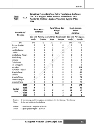 Kabupaten Nunukan Dalam Angka 2015 133
SOSIAL
Tabel
Table
4.7.4
Banyaknya Penyandang Tuna Netra, Tuna Wicara dan Rungu
Dan Cacat Anggota Badan Menurut Jenis Kelamin 2014
Number Of Blindness , Deaf and Handicap By Kind Of Sex
2014
Kecamatan/
Districts
Tuna Netra
Blindness
Tuna Wicara dan
Rungu
Deaf
Cacat Anggota
Badan
Handicap
Laki-laki
Male
Perempuan
Female
Laki-laki
Male
Perempuan
Female
Laki-laki
Male
Perempuan
Female
(1) (2) (3) (4) (5) (6) (7)
Krayan Selatan 0 0 0 0 0 0
Krayan 0 0 0 0 0 0
Lumbis Ogong 0 0 0 0 0 0
Lumbis 0 0 0 0 0 0
Sembakung Atulai1 0 0 0 0 0 0
Sembakung 0 0 0 0 0 0
Sebuku 0 0 0 0 0 0
Tulin Onsoi 0 0 0 0 0 0
Sei Menggaris 0 0 0 0 0 0
Nunukan 0 0 0 0 0 314
Nunukan Selatan 0 0 0 0 0 12
Sebatik Barat 0 0 0 0 0 46
Sebatik 0 0 0 0 0 95
Sebatik Timur 0 0 0 0 0 74
Sebatik Tengah 0 0 0 0 0 54
Sebatik Utara 0 0 0 0 0 79
2014 0 0 0 0 0 674
Jumlah
Total
2013 4 3 - - 97 31
2012 10 2 7 4 25 17
2011 1 3 1 3 8 7
2010 7 7 3 4 10 5
Catatan
/Note :
1. Sembakung Atulai merupakan pemekaran dari Sembakung / Sembakung
Atulai was split from Sembakung
Sumber : Kantor Sosial Kabupaten Nunukan
Source : Office of Social Affair – Nunukan
http://w
w
w
.nunukankab.bps.go.id
 