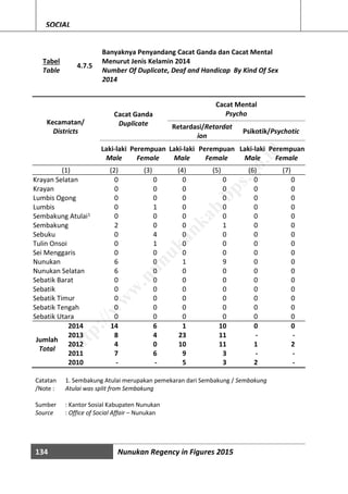 134 Nunukan Regency in Figures 2015
SOCIAL
Tabel
Table
4.7.5
Banyaknya Penyandang Cacat Ganda dan Cacat Mental
Menurut Jenis Kelamin 2014
Number Of Duplicate, Deaf and Handicap By Kind Of Sex
2014
Kecamatan/
Districts
Cacat Ganda
Duplicate
Cacat Mental
Psycho
Retardasi/Retardat
ion
Psikotik/Psychotic
Laki-laki
Male
Perempuan
Female
Laki-laki
Male
Perempuan
Female
Laki-laki
Male
Perempuan
Female
(1) (2) (3) (4) (5) (6) (7)
Krayan Selatan 0 0 0 0 0 0
Krayan 0 0 0 0 0 0
Lumbis Ogong 0 0 0 0 0 0
Lumbis 0 1 0 0 0 0
Sembakung Atulai1 0 0 0 0 0 0
Sembakung 2 0 0 1 0 0
Sebuku 0 4 0 0 0 0
Tulin Onsoi 0 1 0 0 0 0
Sei Menggaris 0 0 0 0 0 0
Nunukan 6 0 1 9 0 0
Nunukan Selatan 6 0 0 0 0 0
Sebatik Barat 0 0 0 0 0 0
Sebatik 0 0 0 0 0 0
Sebatik Timur 0 0 0 0 0 0
Sebatik Tengah 0 0 0 0 0 0
Sebatik Utara 0 0 0 0 0 0
2014 14 6 1 10 0 0
Jumlah
Total
2013 8 4 23 11 - -
2012 4 0 10 11 1 2
2011 7 6 9 3 - -
2010 - - 5 3 2 -
Catatan
/Note :
1. Sembakung Atulai merupakan pemekaran dari Sembakung / Sembakung
Atulai was split from Sembakung
Sumber : Kantor Sosial Kabupaten Nunukan
Source : Office of Social Affair – Nunukan
http://w
w
w
.nunukankab.bps.go.id
 
