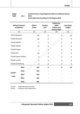 Kabupaten Nunukan Dalam Angka 2015 135
SOSIAL
Tabel
Table 4.8.1
Jumlah Perkara Yang Dilaporkan Menurut Wilayah Hukum
2014
Cases Reported According To The Region 2014
Wilayah Hukum/
Jurisdiction
Pidana
Crime
Perdata
Civil
Politik Dan
HAM
Politics and
Human Right
Lalu Lintas
Traffics
(1) (2) (3) (4) (5)
Polres Nunukan 89 0 0 39
Polsek Nunukan 60 0 0 0
Polsek Sebuku 3 0 0 0
Polsek Sebatik 21 0 0 0
Polsek Krayan 1 0 0 0
Polsek KP3 18 0 0 0
Polsek Krayan Selatan 0 0 0 0
Polsek Lumbis 3 0 0 0
Polsek Sembakung 0 0 0 0
2014 195 0 0 39
Jumlah
Total
2013 246 - - -
2012 332 - - -
2011 336 - - -
2010 284 - - -
Sumber : Kepolisian Resor Nunukan
Source : Nunukan Police Department
http://w
w
w
.nunukankab.bps.go.id
 