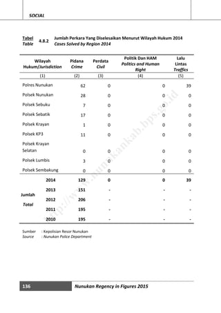 136 Nunukan Regency in Figures 2015
SOCIAL
Tabel
Table
4.8.2
Jumlah Perkara Yang Diselesaikan Menurut Wilayah Hukum 2014
Cases Solved by Region 2014
Wilayah
Hukum/Jurisdiction
Pidana
Crime
Perdata
Civil
Politik Dan HAM
Politics and Human
Right
Lalu
Lintas
Traffics
(1) (2) (3) (4) (5)
Polres Nunukan 62 0 0 39
Polsek Nunukan 28 0 0 0
Polsek Sebuku 7 0 0 0
Polsek Sebatik 17 0 0 0
Polsek Krayan 1 0 0 0
Polsek KP3 11 0 0 0
Polsek Krayan
Selatan 0 0 0 0
Polsek Lumbis 3 0 0 0
Polsek Sembakung 0 0 0 0
2014 129 0 0 39
Jumlah
Total
2013 151 - - -
2012 206 - - -
2011 195 - - -
2010 195 - - -
Sumber : Kepolisian Resor Nunukan
Source : Nunukan Police Department
http://w
w
w
.nunukankab.bps.go.id
 