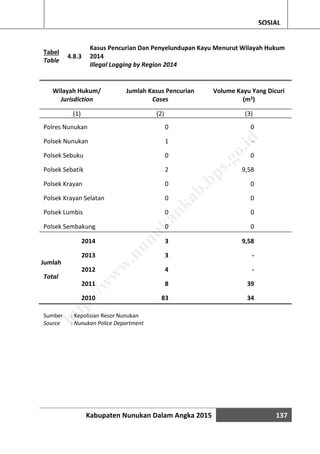 Kabupaten Nunukan Dalam Angka 2015 137
SOSIAL
Tabel
Table
4.8.3
Kasus Pencurian Dan Penyelundupan Kayu Menurut Wilayah Hukum
2014
Illegal Logging by Region 2014
Wilayah Hukum/
Jurisdiction
Jumlah Kasus Pencurian
Cases
Volume Kayu Yang Dicuri
(m3)
(1) (2) (3)
Polres Nunukan 0 0
Polsek Nunukan 1 -
Polsek Sebuku 0 0
Polsek Sebatik 2 9,58
Polsek Krayan 0 0
Polsek Krayan Selatan 0 0
Polsek Lumbis 0 0
Polsek Sembakung 0 0
2014 3 9,58
Jumlah
Total
2013 3 -
2012 4 -
2011 8 39
2010 83 34
Sumber : Kepolisian Resor Nunukan
Source : Nunukan Police Department
http://w
w
w
.nunukankab.bps.go.id
 