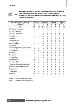 138 Nunukan Regency in Figures 2015
SOCIAL
Tabel
Table
4.8.4
Banyaknya Peristiwa Kejahatan Dan Pelanggaran Yang Dilaporkan
Dan Diselesaikan Menurut Jenisnya Bulan Januari-April 2014
Number Of Criminality Which Reported And Solved By Kind Of Crime
On January-April 2014
Jenis Pelanggaran/Kind of
Violation
Januari Februari Maret April
L S L S L S L S
(1) (2) (3) (4) (5) (6) (7) (8) (9)
Kjht thd Kam Negara - - - - - - - -
Kjht Thd Pres/Wkl - - - - - - - -
Kjht Thd Tib Umum - - 0 0 0 0 0 0
Pembakaran 1 - 0 0 2 0 0 0
Kebakaran - - 2 2 1 0 1 0
Memberi Suap - - 0 0 0 0 0 0
Menerima Suap - - 0 0 0 0 0 0
Pemalsuan - - 3 0 0 0 0 0
Kjht melanggar kesopanan/Cabul 1 0 4 5 0 0 0 0
Pemerkosaan 1 0 - - - - - -
Perjudian 1 - 0 0 0 0 0 0
Penculikan - - 0 0 0 0 0 0
Pembunuhan - - 0 0 0 0 0 0
Penganiayaan 3 1 5 3 2 3 0 2
Pencurian Biasa 2 0 0 0 0 0 0 0
Pencurian dengan Pemberatan 6 1 1 1 5 3 0 0
Pencurian dengan Kekerasan 0 0 0 0 0 0 0 0
Pengancaman 0 1 0 0 0 0 2 0
Penggelapan 2 0 0 0 0 0 1 0
Penipuan 4 0 0 1 0 0 0 0
Sumber : Kepolisian Resor Nunukan
Source : Nunukan Police Department
http://w
w
w
.nunukankab.bps.go.id
 