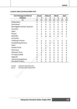 Kabupaten Nunukan Dalam Angka 2015 139
SOSIAL
Lanjutan tabel /continued table 4.8.4
Jenis Pelanggaran/Kind of
Violation
Januari Februari Maret April
L S L S L S L S
(1) (2) (3) (4) (5) (6) (7) (8) (9)
Pengrusakan 0 0 0 0 0 0 0 0
Perampasan 0 0 0 0 0 0 0 0
Meninggalkan Rumah Tanpa Ijin 0 0 0 0 0 0 0 0
Curanmor 0 0 0 0 0 0 0 0
Sajam 1 1 0 1 0 0 0 0
Korupsi 0 0 0 0 0 0 0 0
Narkotika 2 2 11 14 7 6 5 5
Perzinahan 4 - - - - - - -
Traficking In Person 0 0 0 0 1 0 0 0
Handak/Senpi/Amunisi 0 0 0 0 0 0 0 0
Sajam 1 1 0 1 0 0 0 0
Serobot Tanah 0 0 0 0 0 0 0 0
Pemerasan 0 0 0 0 0 0 0 0
Perbuatan Teror 0 0 0 0 0 0 0 0
TP Imigrasi (POA) 0 0 0 0 0 0 0 0
Illegal Oil 0 7 0 0 0 0 0 0
Laka Kerja/Sungai/Laut 0 0 0 0 0 0 0 0
Percobaan Perkosa 1 0 0 0 0 0 0 0
Sumber : Kepolisian Resor Nunukan
Source : Nunukan Police Department
http://w
w
w
.nunukankab.bps.go.id
 