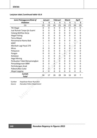 140 Nunukan Regency in Figures 2015
SOCIAL
Lanjutan tabel /continued table 4.8.4
Jenis Pelanggaran/Kind of
Violation
Januari Februari Maret April
L S L S L S L S
(1) (2) (3) (4) (5) (6) (7) (8) (9)
TKI Illegal 0 0 0 0 0 0 0 0
Jual Rumah Tanpa Ijin Suami 0 0 0 0 0 0 0 0
Halang Aktifitas Kerja 0 0 0 0 0 0 0 0
Illegal Fishing 0 0 0 0 0 0 0 0
Temu Mayat 0 0 0 0 1 1 0 0
Pencemaran Nama Baik 1 0 0 0 0 0 0 0
KDRT 1 1 0 0 1 1 1 0
Menikah Lagi Pasal 279 1 1 0 0 0 0 0 0
Miras 0 0 0 0 0 0 0 0
Pelayaran 0 0 0 0 0 0 0 0
Pangan 0 0 0 0 0 0 0 0
Kelalaian 1 0 0 0 0 0 0 0
Ilegal Mining 0 0 0 0 0 0 0 0
Perbuatan Tidak Menyenangkan 0 0 0 0 0 0 0 0
Penyalahgunaan BBM 0 0 0 0 0 0 0 0
Perlindungan Anak 0 1 0 0 4 2 0 0
Pabean/Bea Cukai 0 0 0 0 0 0 0 0
Illegal Logging 0 0 0 0 0 0 0 0
Jumlah
Total
34 17 26 28 24 16 10 7
Sumber : Kepolisian Resor Nunukan
Source : Nunukan Police Department
http://w
w
w
.nunukankab.bps.go.id
 