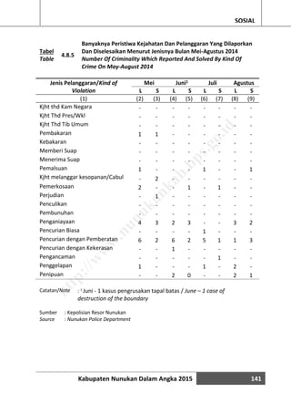 Kabupaten Nunukan Dalam Angka 2015 141
SOSIAL
Tabel
Table
4.8.5
Banyaknya Peristiwa Kejahatan Dan Pelanggaran Yang Dilaporkan
Dan Diselesaikan Menurut Jenisnya Bulan Mei-Agustus 2014
Number Of Criminality Which Reported And Solved By Kind Of
Crime On May-August 2014
Jenis Pelanggaran/Kind of
Violation
Mei Juni1 Juli Agustus
L S L S L S L S
(1) (2) (3) (4) (5) (6) (7) (8) (9)
Kjht thd Kam Negara - - - - - - - -
Kjht Thd Pres/Wkl - - - - - - - -
Kjht Thd Tib Umum - - - - - - - -
Pembakaran 1 1 - - - - - -
Kebakaran - - - - - - - -
Memberi Suap - - - - - - - -
Menerima Suap - - - - - - - -
Pemalsuan 1 - - - 1 - - 1
Kjht melanggar kesopanan/Cabul - 2 - - - - - -
Pemerkosaan 2 - - 1 - 1 - -
Perjudian - 1 - - - - - -
Penculikan - - - - - - - -
Pembunuhan - - - - - - - -
Penganiayaan 4 3 2 3 - - 3 2
Pencurian Biasa - - - - 1 - - -
Pencurian dengan Pemberatan 6 2 6 2 5 1 1 3
Pencurian dengan Kekerasan - - 1 - - - - -
Pengancaman - - - - - 1 - -
Penggelapan 1 - - - 1 - 2 -
Penipuan - - 2 0 - - 2 1
Catatan/Note : 1
Juni - 1 kasus pengrusakan tapal batas / June – 1 case of
destruction of the boundary
Sumber : Kepolisian Resor Nunukan
Source : Nunukan Police Department
http://w
w
w
.nunukankab.bps.go.id
 