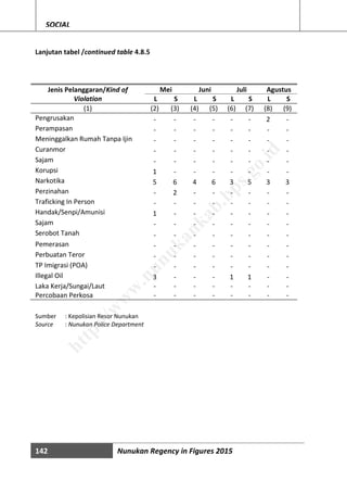 142 Nunukan Regency in Figures 2015
SOCIAL
Lanjutan tabel /continued table 4.8.5
Jenis Pelanggaran/Kind of
Violation
Mei Juni Juli Agustus
L S L S L S L S
(1) (2) (3) (4) (5) (6) (7) (8) (9)
Pengrusakan - - - - - - 2 -
Perampasan - - - - - - - -
Meninggalkan Rumah Tanpa Ijin - - - - - - - -
Curanmor - - - - - - - -
Sajam - - - - - - - -
Korupsi 1 - - - - - - -
Narkotika 5 6 4 6 3 5 3 3
Perzinahan - 2 - - - - - -
Traficking In Person - - - - - - - -
Handak/Senpi/Amunisi 1 - - - - - - -
Sajam - - - - - - - -
Serobot Tanah - - - - - - - -
Pemerasan - - - - - - - -
Perbuatan Teror - - - - - - - -
TP Imigrasi (POA) - - - - - - - -
Illegal Oil 3 - - - 1 1 - -
Laka Kerja/Sungai/Laut - - - - - - - -
Percobaan Perkosa - - - - - - - -
Sumber : Kepolisian Resor Nunukan
Source : Nunukan Police Department
http://w
w
w
.nunukankab.bps.go.id
 