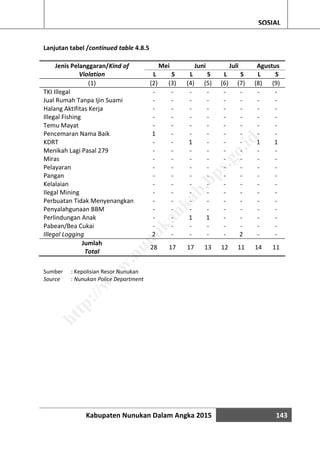 Kabupaten Nunukan Dalam Angka 2015 143
SOSIAL
Lanjutan tabel /continued table 4.8.5
Jenis Pelanggaran/Kind of
Violation
Mei Juni Juli Agustus
L S L S L S L S
(1) (2) (3) (4) (5) (6) (7) (8) (9)
TKI Illegal - - - - - - - -
Jual Rumah Tanpa Ijin Suami - - - - - - - -
Halang Aktifitas Kerja - - - - - - - -
Illegal Fishing - - - - - - - -
Temu Mayat - - - - - - - -
Pencemaran Nama Baik 1 - - - - - - -
KDRT - - 1 - - - 1 1
Menikah Lagi Pasal 279 - - - - - - - -
Miras - - - - - - - -
Pelayaran - - - - - - - -
Pangan - - - - - - - -
Kelalaian - - - - - - - -
Ilegal Mining - - - - - - - -
Perbuatan Tidak Menyenangkan - - - - - - - -
Penyalahgunaan BBM - - - - - - - -
Perlindungan Anak - - 1 1 - - - -
Pabean/Bea Cukai - - - - - - - -
Illegal Logging 2 - - - - 2 - -
Jumlah
Total
28 17 17 13 12 11 14 11
Sumber : Kepolisian Resor Nunukan
Source : Nunukan Police Department
http://w
w
w
.nunukankab.bps.go.id
 
