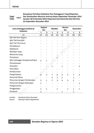 144 Nunukan Regency in Figures 2015
SOCIAL
Tabel
Table
4.8.6
Banyaknya Peristiwa Kejahatan Dan Pelanggaran Yang Dilaporkan
Dan Diselesaikan Menurut Jenisnya Bulan September-Desember 2014
Number Of Criminality Which Reported And Solved By Kind Of Crime
On September-December 2014
Jenis Pelanggaran/Kind of
Violation
Septem
ber
Oktober
Novem
ber
Desember
L S L S L S L S
(1) (2) (3) (4) (5) (6) (7) (8) (9)
Kjht thd Kam Negara - - - - - - - -
Kjht Thd Pres/Wkl - - - - - - - -
Kjht Thd Tib Umum - - - - - - - -
Pembakaran - - - - - - - -
Kebakaran - - - - - - - -
Memberi Suap - - - - - - - -
Menerima Suap - - - - - - - -
Pemalsuan - - - 1 - - - -
Kjht melanggar kesopanan/Cabul 5 1 - - - - - -
Pemerkosaan - - - - - - - -
Perjudian - - 1 1 - - 3
Penculikan - - - - - - - -
Pembunuhan - - - - - - - -
Penganiayaan 6 5 7 6 3 2 7 3
Pencurian Biasa - - 3 1 1 1 -
Pencurian dengan Pemberatan 5 1 7 3 4 3 2 -
Pencurian dengan Kekerasan 1 - - - - - - 1
Pengancaman - - - - - - - -
Penggelapan 1 1 1 1 1 1
Penipuan 2 - - - 1 - 1
Sumber : Kepolisian Resor Nunukan
Source : Nunukan Police Department
http://w
w
w
.nunukankab.bps.go.id
 