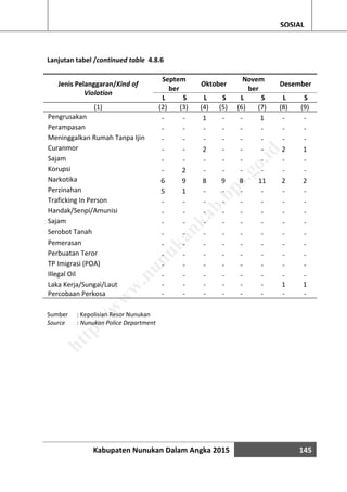 Kabupaten Nunukan Dalam Angka 2015 145
SOSIAL
Lanjutan tabel /continued table 4.8.6
Jenis Pelanggaran/Kind of
Violation
Septem
ber
Oktober
Novem
ber
Desember
L S L S L S L S
(1) (2) (3) (4) (5) (6) (7) (8) (9)
Pengrusakan - - 1 - - 1 - -
Perampasan - - - - - - - -
Meninggalkan Rumah Tanpa Ijin - - - - - - - -
Curanmor - - 2 - - - 2 1
Sajam - - - - - - - -
Korupsi - 2 - - - - - -
Narkotika 6 9 8 9 8 11 2 2
Perzinahan 5 1 - - - - - -
Traficking In Person - - - - - - - -
Handak/Senpi/Amunisi - - - - - - - -
Sajam - - - - - - - -
Serobot Tanah - - - - - - - -
Pemerasan - - - - - - - -
Perbuatan Teror - - - - - - - -
TP Imigrasi (POA) - - - - - - - -
Illegal Oil - - - - - - - -
Laka Kerja/Sungai/Laut - - - - - - 1 1
Percobaan Perkosa - - - - - - - -
Sumber : Kepolisian Resor Nunukan
Source : Nunukan Police Department
http://w
w
w
.nunukankab.bps.go.id
 