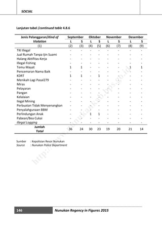 146 Nunukan Regency in Figures 2015
SOCIAL
Lanjutan tabel /continued table 4.8.6
Jenis Pelanggaran/Kind of
Violation
September Oktober November Desember
L S L S L S L S
(1) (2) (3) (4) (5) (6) (7) (8) (9)
TKI Illegal - - - - - - - -
Jual Rumah Tanpa Ijin Suami - - - - - - - -
Halang Aktifitas Kerja - - - - - - - -
Illegal Fishing - - - - - - - -
Temu Mayat 1 1 - - - - 1 1
Pencemaran Nama Baik - - - - - - - -
KDRT 1 1 - 1 - - - -
Menikah Lagi Pasal279 - - - - - - - -
Miras - - - - - - - -
Pelayaran - - - - - - - -
Pangan - - - - - - - -
Kelalaian - - - - - - - -
Ilegal Mining - - - - - - - -
Perbuatan Tidak Menyenangkan - - - - - - - -
Penyalahgunaan BBM - - - - - - - -
Perlindungan Anak - - 1 1 - - - -
Pabean/Bea Cukai - - - - - - - -
Illegal Logging - - - - - - - -
Jumlah
Total
36 24 30 23 19 20 21 14
Sumber : Kepolisian Resor Nunukan
Source : Nunukan Police Department
http://w
w
w
.nunukankab.bps.go.id
 