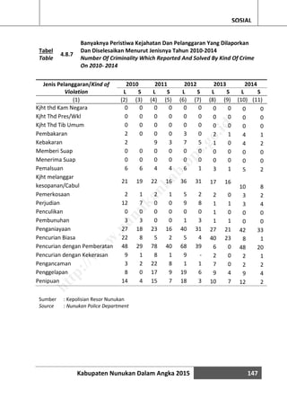 Kabupaten Nunukan Dalam Angka 2015 147
SOSIAL
Tabel
Table
4.8.7
Banyaknya Peristiwa Kejahatan Dan Pelanggaran Yang Dilaporkan
Dan Diselesaikan Menurut Jenisnya Tahun 2010-2014
Number Of Criminality Which Reported And Solved By Kind Of Crime
On 2010- 2014
Jenis Pelanggaran/Kind of
Violation
2010 2011 2012 2013 2014
L S L S L S L S L S
(1) (2) (3) (4) (5) (6) (7) (8) (9) (10) (11)
Kjht thd Kam Negara 0 0 0 0 0 0 0 0 0 0
Kjht Thd Pres/Wkl 0 0 0 0 0 0 0 0 0 0
Kjht Thd Tib Umum 0 0 0 0 0 0 0 0 0 0
Pembakaran 2 0 0 0 3 0 2 1 4 1
Kebakaran 2 9 3 7 5 1 0 4 2
Memberi Suap 0 0 0 0 0 0 0 0 0 0
Menerima Suap 0 0 0 0 0 0 0 0 0 0
Pemalsuan 6 6 4 4 6 1 3 1 5 2
Kjht melanggar
kesopanan/Cabul
21 19 22 16 36 31 17 16
10 8
Pemerkosaan 2 1 2 1 5 2 2 0 3 2
Perjudian 12 7 0 0 9 8 1 1 3 4
Penculikan 0 0 0 0 0 0 1 0 0 0
Pembunuhan 3 3 0 0 1 3 1 1 0 0
Penganiayaan 27 18 23 16 40 31 27 21 42 33
Pencurian Biasa 22 8 5 2 5 4 40 23 8 1
Pencurian dengan Pemberatan 48 29 78 40 68 39 6 0 48 20
Pencurian dengan Kekerasan 9 1 8 1 9 - 2 0 2 1
Pengancaman 3 2 22 8 1 1 7 0 2 2
Penggelapan 8 0 17 9 19 6 9 4 9 4
Penipuan 14 4 15 7 18 3 10 7 12 2
Sumber : Kepolisian Resor Nunukan
Source : Nunukan Police Department
http://w
w
w
.nunukankab.bps.go.id
 