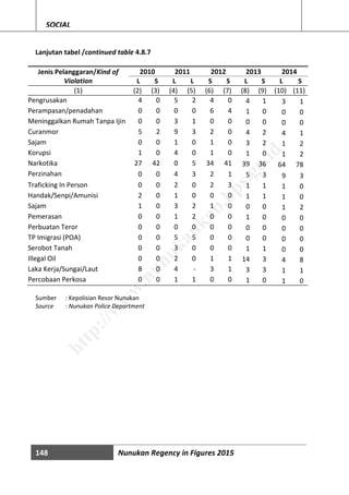 148 Nunukan Regency in Figures 2015
SOCIAL
Lanjutan tabel /continued table 4.8.7
Jenis Pelanggaran/Kind of
Violation
2010 2011 2012 2013 2014
L S L L S S L S L S
(1) (2) (3) (4) (5) (6) (7) (8) (9) (10) (11)
Pengrusakan 4 0 5 2 4 0 4 1 3 1
Perampasan/penadahan 0 0 0 0 6 4 1 0 0 0
Meninggalkan Rumah Tanpa Ijin 0 0 3 1 0 0 0 0 0 0
Curanmor 5 2 9 3 2 0 4 2 4 1
Sajam 0 0 1 0 1 0 3 2 1 2
Korupsi 1 0 4 0 1 0 1 0 1 2
Narkotika 27 42 0 5 34 41 39 36 64 78
Perzinahan 0 0 4 3 2 1 5 3 9 3
Traficking In Person 0 0 2 0 2 3 1 1 1 0
Handak/Senpi/Amunisi 2 0 1 0 0 0 1 1 1 0
Sajam 1 0 3 2 1 0 0 0 1 2
Pemerasan 0 0 1 2 0 0 1 0 0 0
Perbuatan Teror 0 0 0 0 0 0 0 0 0 0
TP Imigrasi (POA) 0 0 5 5 0 0 0 0 0 0
Serobot Tanah 0 0 3 0 0 0 1 1 0 0
Illegal Oil 0 0 2 0 1 1 14 3 4 8
Laka Kerja/Sungai/Laut 8 0 4 - 3 1 3 3 1 1
Percobaan Perkosa 0 0 1 1 0 0 1 0 1 0
Sumber : Kepolisian Resor Nunukan
Source : Nunukan Police Department
http://w
w
w
.nunukankab.bps.go.id
 