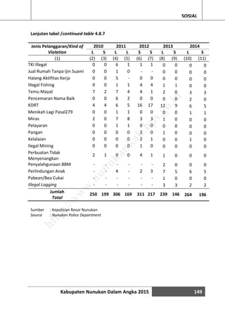 Kabupaten Nunukan Dalam Angka 2015 149
SOSIAL
Lanjutan tabel /continued table 4.8.7
Jenis Pelanggaran/Kind of
Violation
2010 2011 2012 2013 2014
L S L L S S L S L S
(1) (2) (3) (4) (5) (6) (7) (8) (9) (10) (11)
TKI Illegal 0 0 6 1 1 1 0 0 0 0
Jual Rumah Tanpa Ijin Suami 0 0 1 0 - - 0 0 0 0
Halang Aktifitas Kerja 0 0 5 - 0 0 0 0 0 0
Illegal Fishing 0 0 1 1 4 4 1 1 0 0
Temu Mayat 7 2 7 4 4 1 2 0 3 3
Pencemaran Nama Baik 0 0 6 2 0 0 0 0 2 0
KDRT 4 4 6 5 16 17 12 9 6 5
Menikah Lagi Pasal279 0 0 1 1 0 0 0 0 1 1
Miras 2 0 7 8 3 3 1 0 0 0
Pelayaran 0 0 1 1 0 0 0 0 0 0
Pangan 0 0 0 0 2 0 1 0 0 0
Kelalaian 0 0 0 0 2 1 0 0 1 0
Ilegal Mining 0 0 0 0 1 0 0 0 0 0
Perbuatan Tidak
Menyenangkan
2 1 0 0 4 1 1 0 0 0
Penyalahgunaan BBM - - - - - - 2 0 0 0
Perlindungan Anak - - 4 - 2 3 7 5 6 5
Pabean/Bea Cukai - - - - - - 1 0 0 0
Illegal Logging - - - - - - 3 3 2 2
Jumlah
Total
250 199 306 169 311 217 239 146 264 196
Sumber : Kepolisian Resor Nunukan
Source : Nunukan Police Department
http://w
w
w
.nunukankab.bps.go.id
 