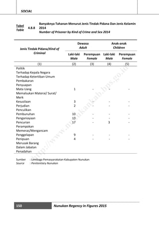 150 Nunukan Regency in Figures 2015
SOCIAL
Tabel
Table
4.8.8
Banyaknya Tahanan Menurut Jenis Tindak Pidana Dan Jenis Kelamin
2014
Number of Prisoner by Kind of Crime and Sex 2014
Jenis Tindak Pidana/Kind of
Criminal
Dewasa
Adult
Anak-anak
Children
Laki-laki
Male
Perempuan
Female
Laki-laki
Male
Perempuan
Female
(1) (2) (3) (4) (5)
Politik
Terhadap Kepala Negara
Terhadap Ketertiban Umum
Pembakaran
Penyuapan
Mata Uang 1 - - -
Memalsukan Materai/ Surat/
Merk
Kesusilaan 3 - - -
Perjudian 2 - - -
Penculikan
Pembunuhan 10 - - -
Penganiayaan 13 - - -
Pencurian 17 - 3 -
Perampokan
Memeras/Mengancam
Penggelapan 9 - - -
Penipuan 4 - - -
Merusak Barang
Dalam Jabatan
Penadahan
Sumber : Lembaga Pemasyarakatan Kabupaten Nunukan
Source : Penitentiary Nunukan
http://w
w
w
.nunukankab.bps.go.id
 