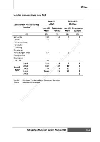 Kabupaten Nunukan Dalam Angka 2015 151
SOSIAL
Lanjutan tabel/continued table 4.8.8
Jenis Tindak Pidana/Kind of
Criminal
Dewasa
Adult
Anak-anak
Children
Laki-laki
Male
Perempuan
Female
Laki-laki
Male
Perempuan
Female
(1) (2) (3) (4) (5)
Narkotika 168 18 3 1
Korupsi 4 - - -
Pencucian Uang
Terorisme
Traficking
Kehutanan
Perlindungan Anak 67 - 3 -
Keimigrasian
Kesehatan
Lain-Lain 30 1 - -
2014 328 19 9 1
Jumlah
Total
2013 582 32 26 0
2012 310 18 10 0
2011 2 064 26 16 2
2010 - - - 0
Sumber : Lembaga Pemasyarakatan Kabupaten Nunukan
Source : Penitentiary Nunukan
http://w
w
w
.nunukankab.bps.go.id
 